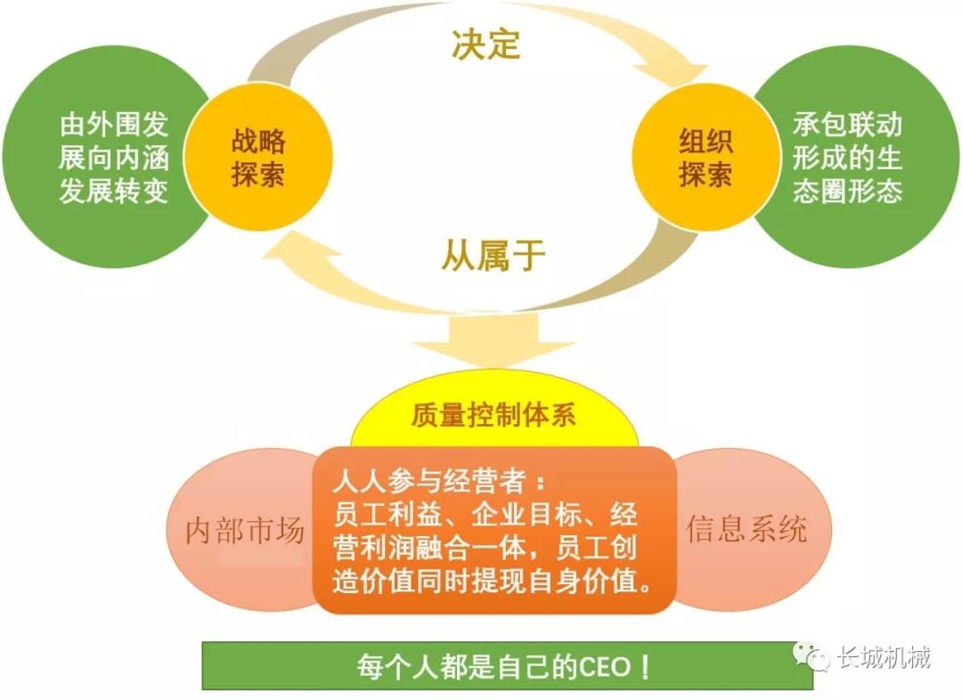 管理模式長(zhǎng)城機(jī)械