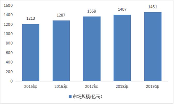 2015-2019年石灰石行業(yè)市場規(guī)模及增長率